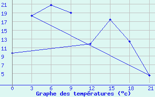 Courbe de tempratures pour Tegjultje-Terde