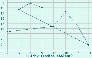 Courbe de l'humidex pour Tegjultje-Terde