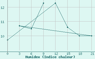 Courbe de l'humidex pour Mourgash