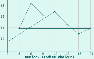 Courbe de l'humidex pour Mourgash