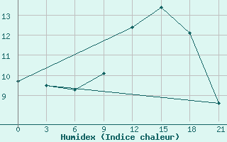 Courbe de l'humidex pour Peshkopi