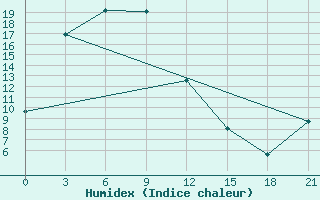 Courbe de l'humidex pour Qian Gorlos