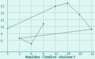 Courbe de l'humidex pour Brest