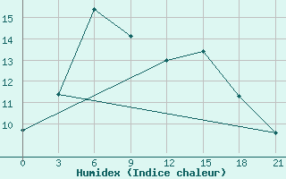 Courbe de l'humidex pour Raznavolok