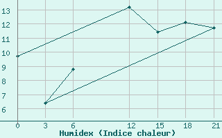 Courbe de l'humidex pour Stykkisholmur