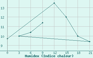 Courbe de l'humidex pour Lovetch