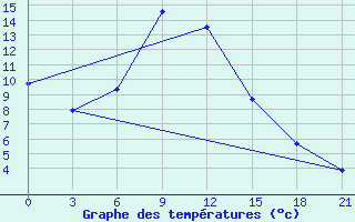 Courbe de tempratures pour Vendinga