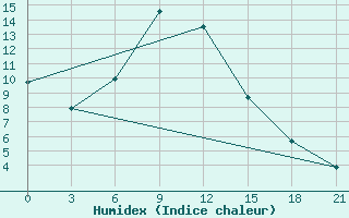 Courbe de l'humidex pour Vendinga