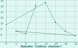 Courbe de l'humidex pour Khmel'Nyts'Kyi