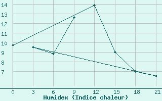 Courbe de l'humidex pour Majkop