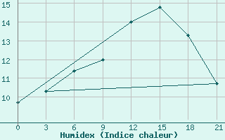 Courbe de l'humidex pour Severodvinsk