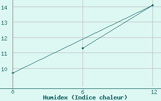 Courbe de l'humidex pour Glasgow (UK)