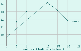 Courbe de l'humidex pour Fayzabad