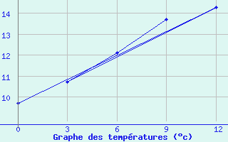 Courbe de tempratures pour Gvasjugi