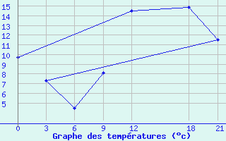 Courbe de tempratures pour Ghadames