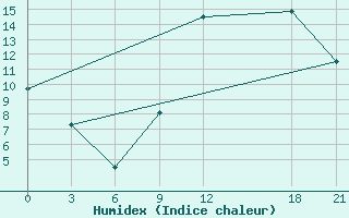 Courbe de l'humidex pour Ghadames