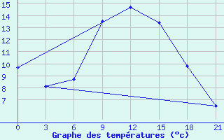 Courbe de tempratures pour Velizh