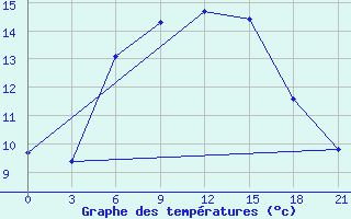 Courbe de tempratures pour Kalevala