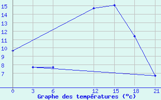 Courbe de tempratures pour Thala