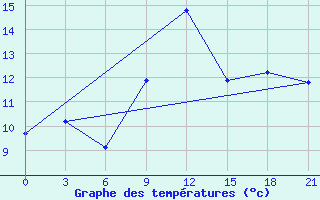 Courbe de tempratures pour Akrabat