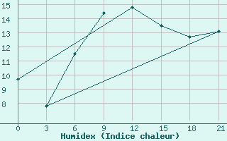 Courbe de l'humidex pour Ai-Petri