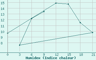 Courbe de l'humidex pour Sergac