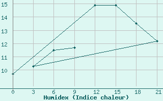 Courbe de l'humidex pour Civitavecchia