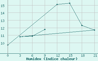 Courbe de l'humidex pour Edinburgh (UK)