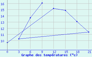 Courbe de tempratures pour Konstantinovsk