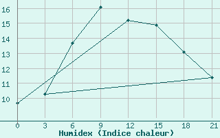 Courbe de l'humidex pour Konstantinovsk