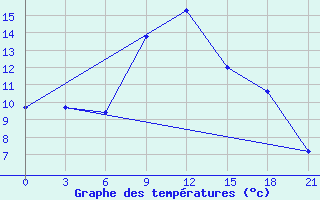 Courbe de tempratures pour Obojan