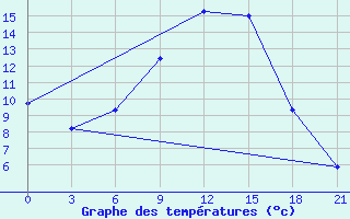 Courbe de tempratures pour Krasnoscel