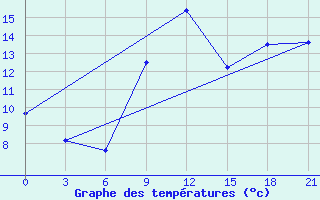 Courbe de tempratures pour Livny