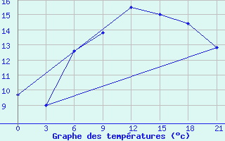 Courbe de tempratures pour Vidin