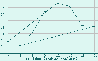 Courbe de l'humidex pour Chernihiv