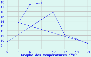 Courbe de tempratures pour Tastyp