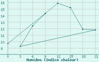 Courbe de l'humidex pour Klin