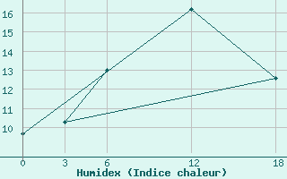 Courbe de l'humidex pour Opochka