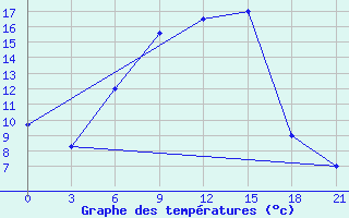 Courbe de tempratures pour Smolensk