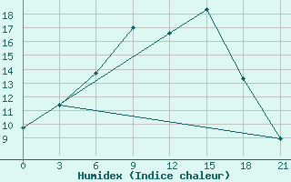 Courbe de l'humidex pour Tver