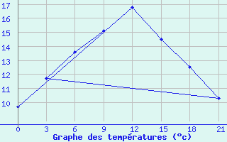 Courbe de tempratures pour Kojnas