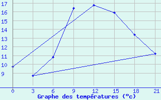 Courbe de tempratures pour Kirovohrad