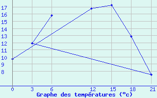 Courbe de tempratures pour Gorki