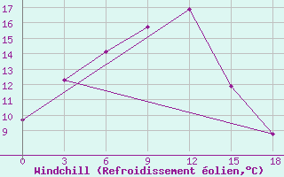 Courbe du refroidissement olien pour Minchukur