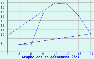 Courbe de tempratures pour Bejaia