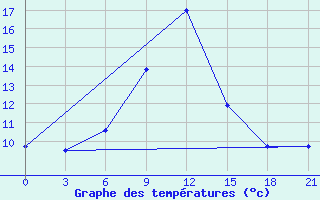 Courbe de tempratures pour Tuapse