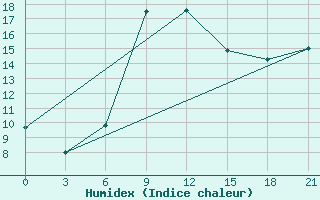 Courbe de l'humidex pour Tuapse