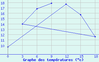 Courbe de tempratures pour Aleksandrovskoe