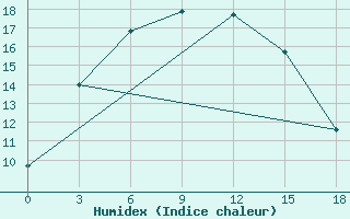 Courbe de l'humidex pour Aleksandrovskoe