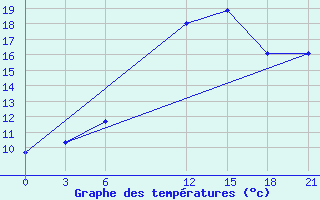 Courbe de tempratures pour Nalut